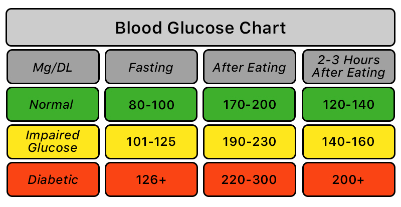 chart showing blood glucose ranges